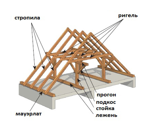 stropilnaja sistema kryshi_Стропильная система крыши