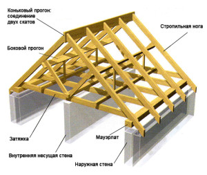 Stropilnaya sistema kryshi_стропильная система крыши